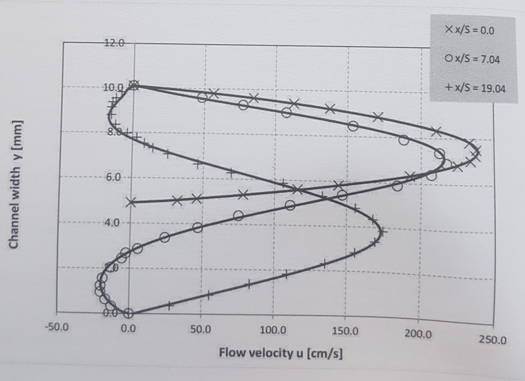 Velocity profile