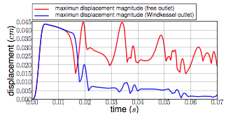 Displacement Magnitude